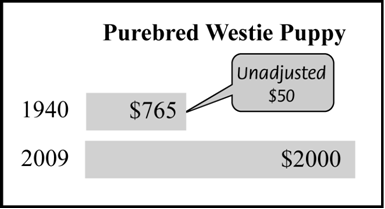 Bar graph showing the inflation-adjusted price of a purebred Westie puppy in 1940 and 2009
