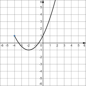 Graph of a function with a minimum at x = -2 and a starting point at x = -4