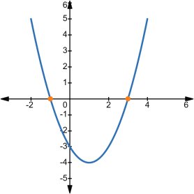 Graph of a quadratic equation showing x-intercepts at x = -1 and x = 3