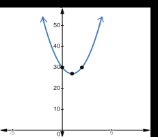 Graph of a quadratic equation showing x-intercepts at x = -2 and x = 6