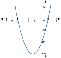 Graph of a quadratic equation showing x-intercepts at x = 1/2 and x = -5
