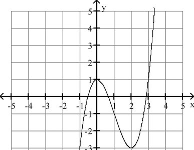 Graph of f(x) = x^3 - 3x^2 + 1