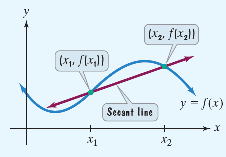 Secant line showing average rate of change