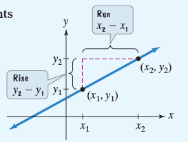 Graph showing rise and run between two points