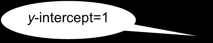 y-intercept=1