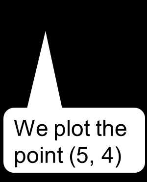 Plotting the point (5,4)