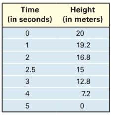 Table of time and height values