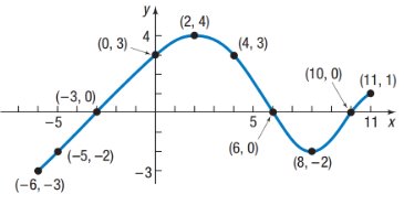Graph showing function with labeled points and intervals