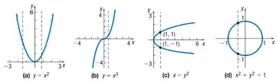 Graphs showing examples and non-examples of functions