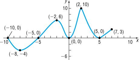 Graph of y = f(x) with labeled points