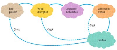 Flowchart of the problem-solving process from real problem to solution