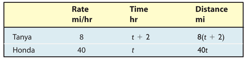 Table for rates, times, and distances for Tanya and Honda