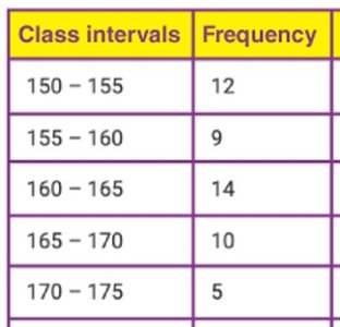 Frequency table for class intervals and frequencies