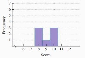Histogram with data at scores 8, 9, 10