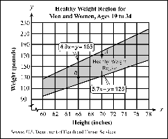 Healthy weight region for men and women ages 19 to 34, showing a shaded region between two lines on a height-weight graph