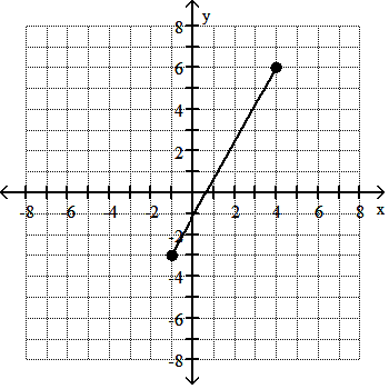 Graph showing two points and the line segment between them