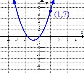 Quadratic graph with vertex and point