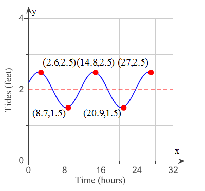 Tide graph with labeled points