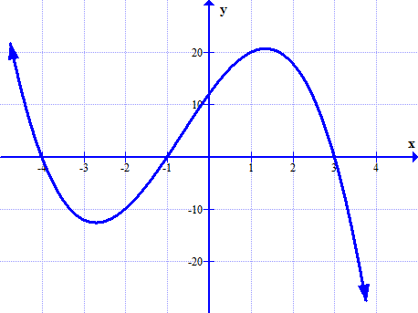 Polynomial graph with zeros