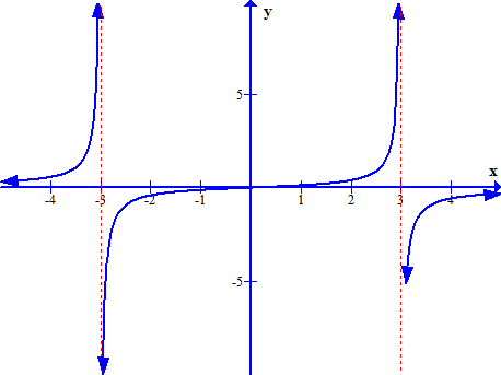 Rational function graph with asymptotes