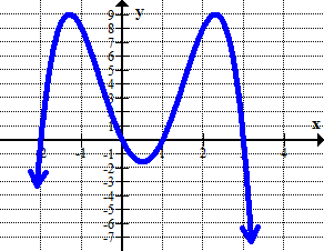 Polynomial graph with turning points