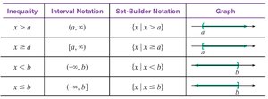 Table of inequalities, interval notation, set-builder notation, and graphs