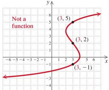 Graph showing multiple y-values for a single x-value, not a function