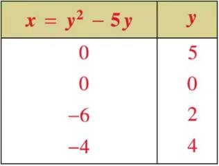 Table for quadratic function y = x^2 - 5x