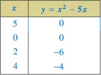 Table for inverse relation x = y^2 - 5y