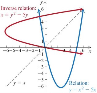 Graph showing relation and its inverse for quadratic function