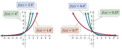 Graphs of exponential functions with different bases
