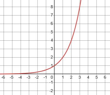 Graphs of exponential functions with different bases