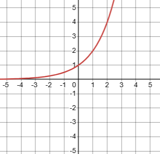Graphs of exponential functions with different bases
