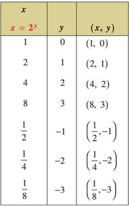 Graph of logarithmic function as inverse of exponential