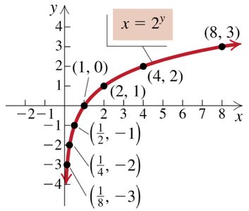 Graph of logarithmic function as inverse of exponential