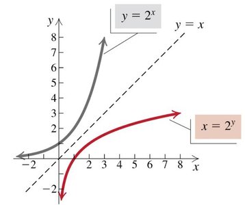 Graph of logarithmic function as inverse of exponential