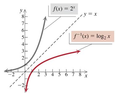 Graph of logarithmic function as inverse of exponential