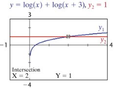 Graphical solution of logarithmic equation