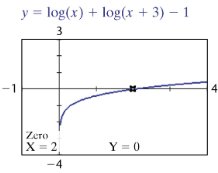 Graphical solution of logarithmic equation