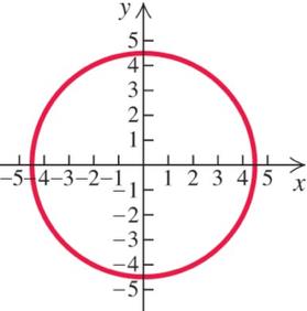 Graph for vertical-line test