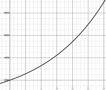 Graph of exponential decay