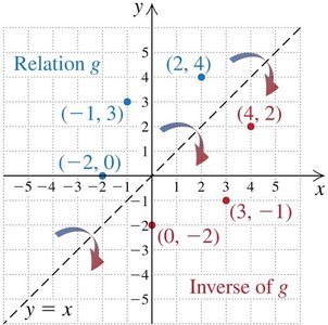 Graph showing relation and its inverse reflected across y=x