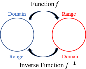 Diagram showing domain and range swap for inverse functions