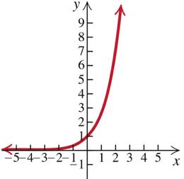Graph of exponential function y = 2.7^x