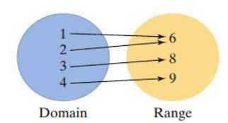 Mapping diagram showing domain and range