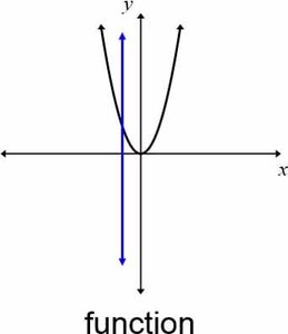 Graph is a function (vertical line test)