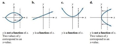 Vertical line test with explanations