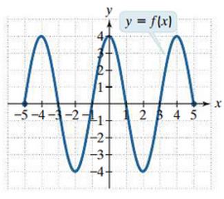 Piecewise function graph