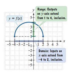 Graph showing domain and range