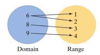 Mapping diagram showing a function